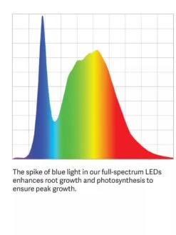 2-Tier SunLite® Garden -Garden Care Shop LED ColorSpectrum grid PDP 7